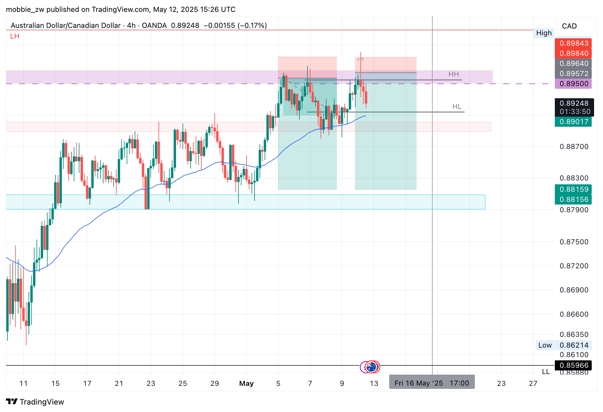 OANDA:AUDCAD圖表圖片，作者：mobbie_zw