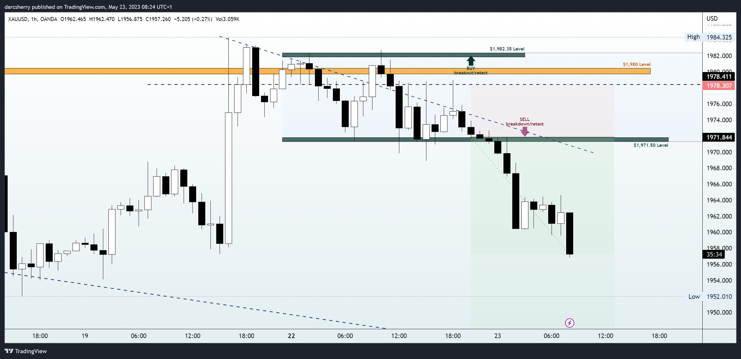 Imej Carta OANDA:XAUUSD oleh darcsherry