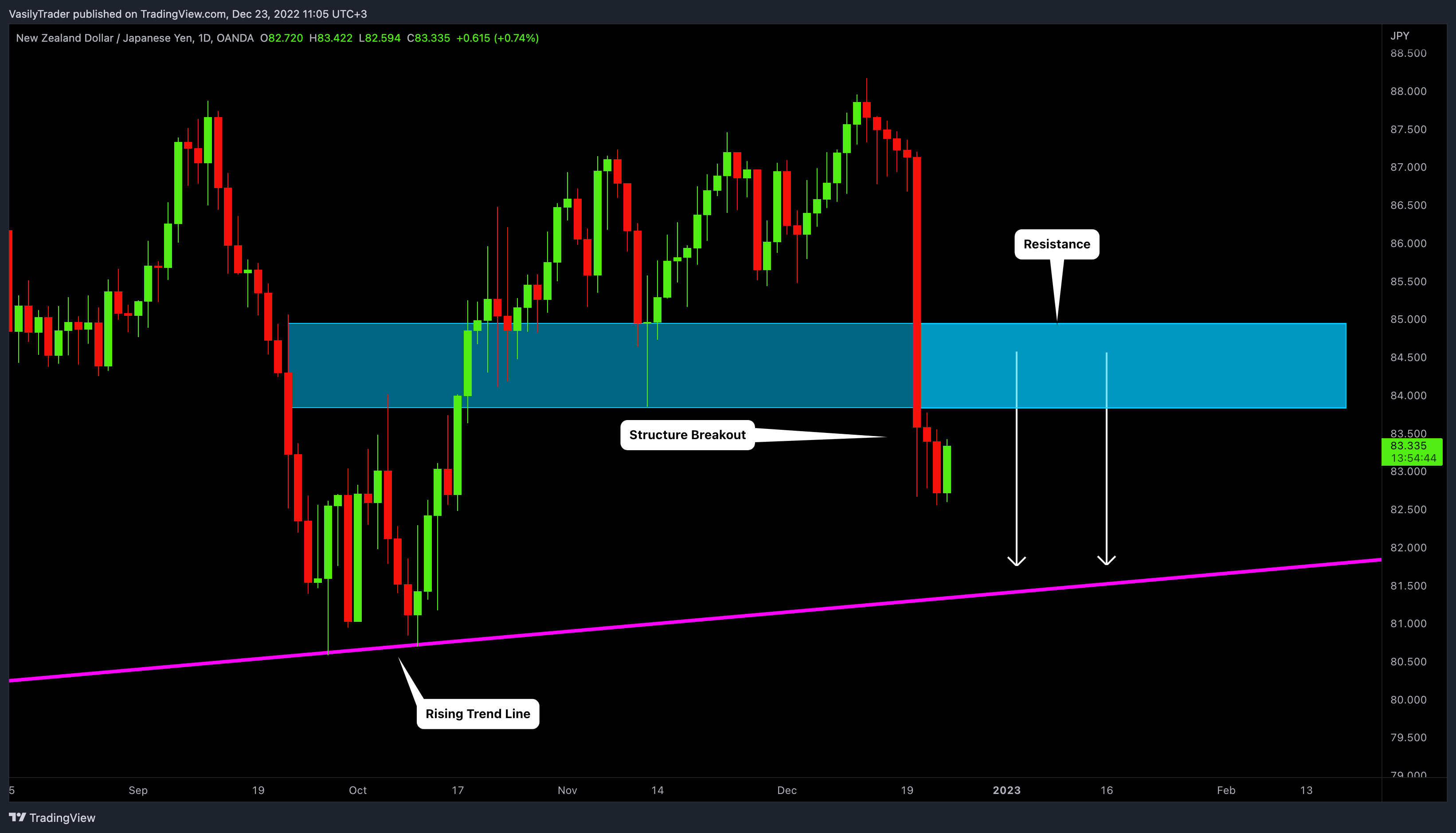 Imej Carta OANDA:NZDJPY oleh VasilyTrader