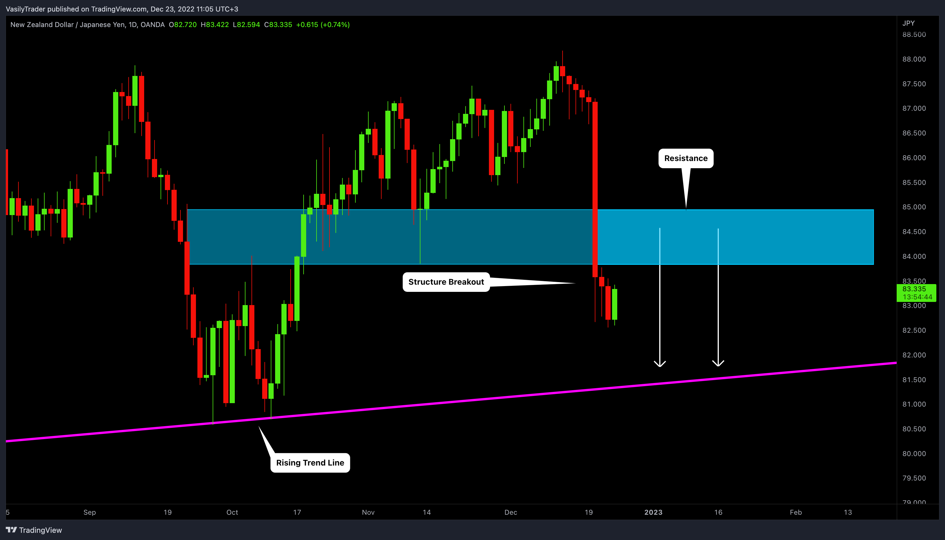 OANDA:NZDJPY Chart Image by VasilyTrader