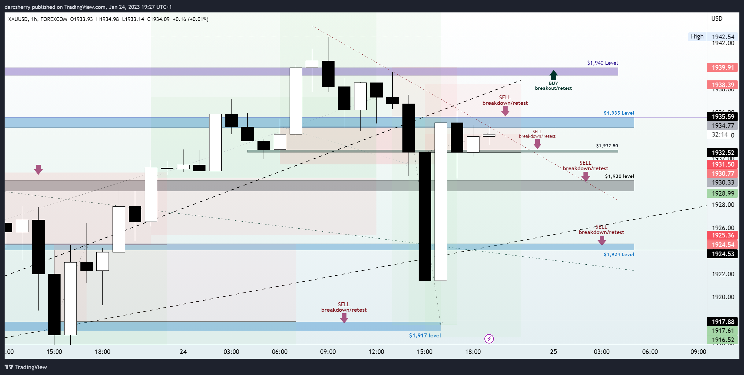 Imej Carta FOREXCOM:XAUUSD oleh darcsherry