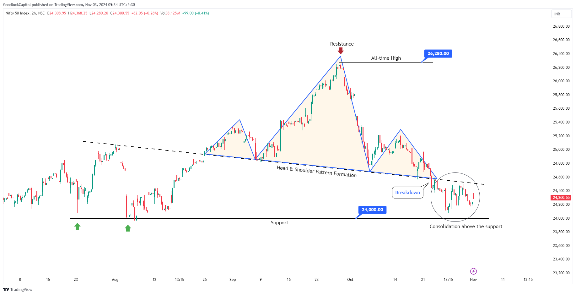NSE:NIFTY圖表圖片，作者：GoodluckCapital