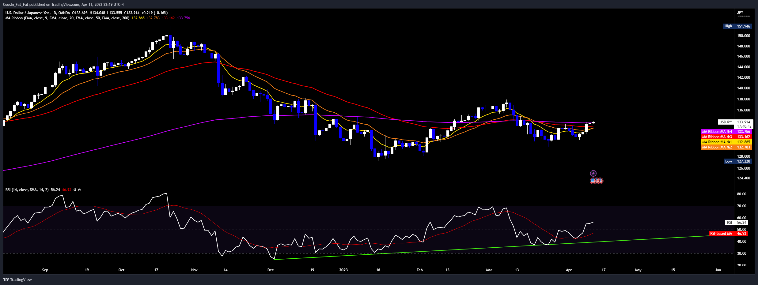 OANDA:USDJPY Chart Image by Cousin_Fat_Fat