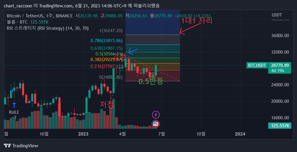 BINANCE:BTCUSDT Chart Image by chart_raccoon