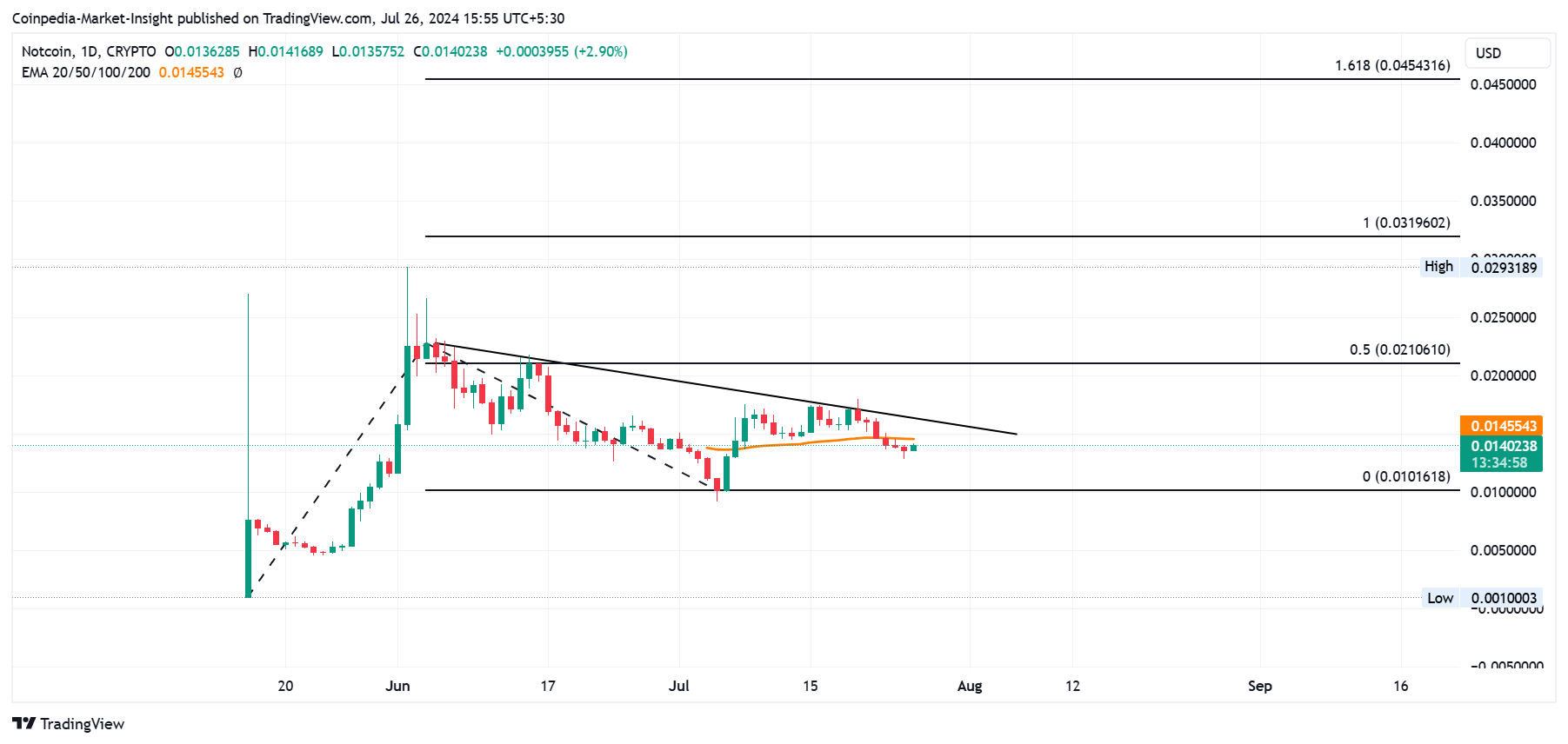 CRYPTO:NOTUSD Chart Image by Coinpedia-Market-Insight