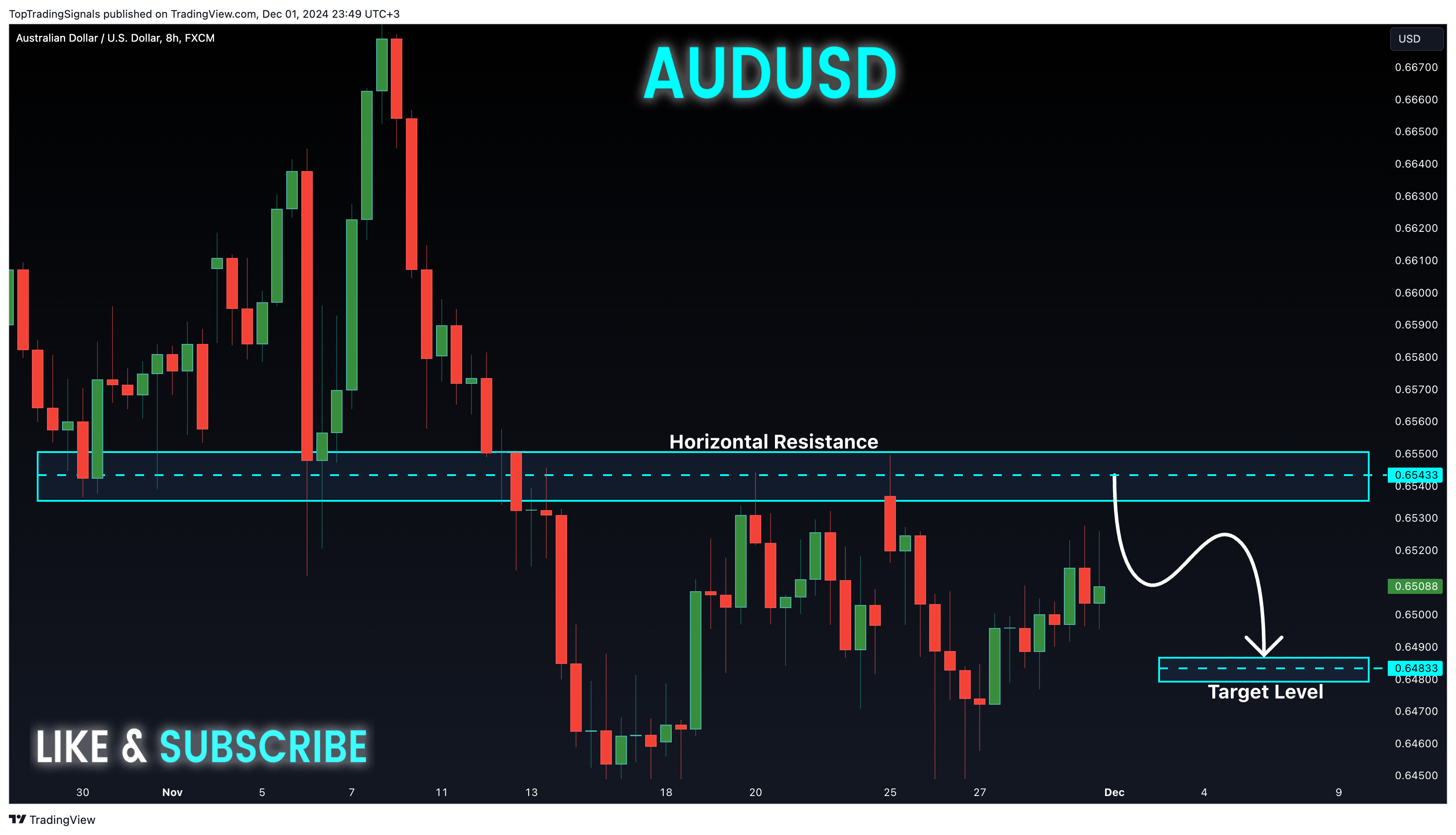 TopTradingSignals tarafından FX:AUDUSD Grafik Görseli