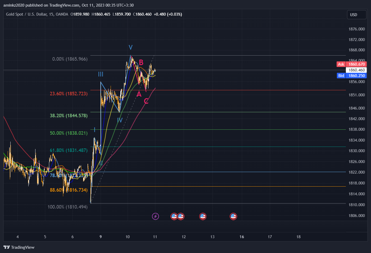 Immagine del grafico OANDA:XAUUSD di TraderAmin-KZ