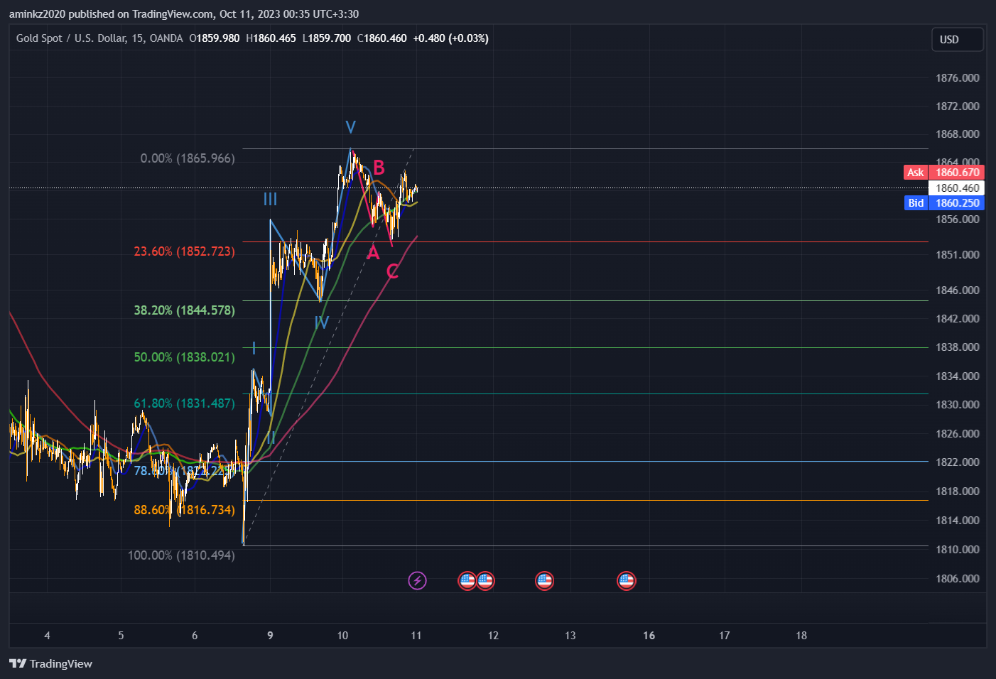 TraderAmin-KZ tarafından OANDA:XAUUSD Grafik Görseli