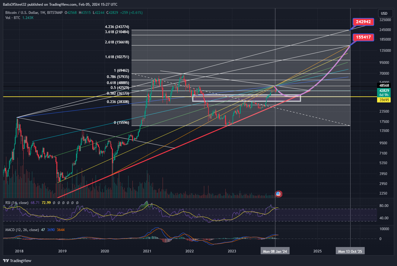 BallsOfSteel32 tarafından BITSTAMP:BTCUSD Grafik Görseli