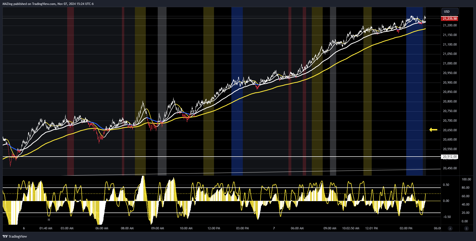 CME_MINI:NQ1!圖表圖片，作者：MAZing