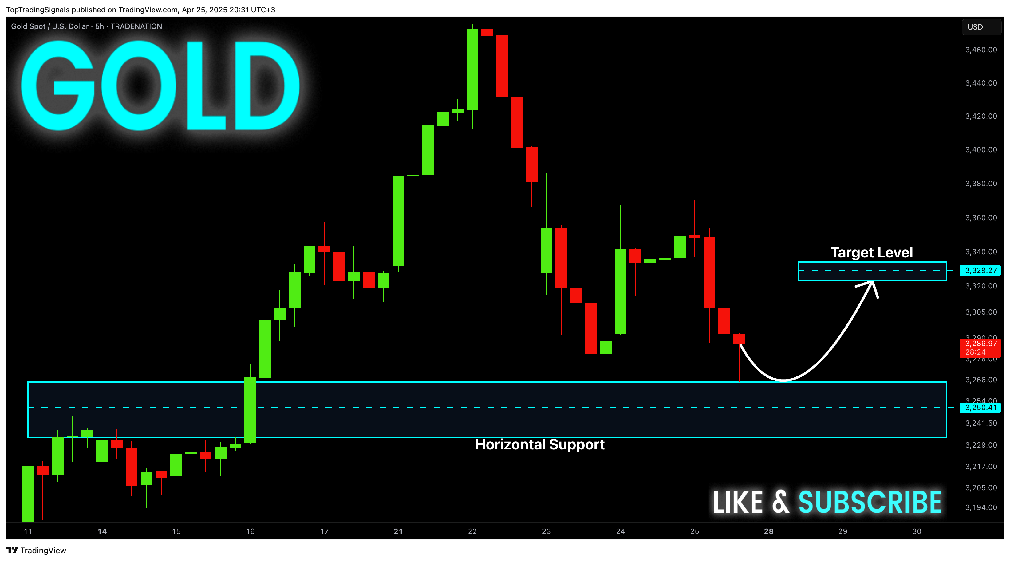 TopTradingSignals tarafından TRADENATION:XAUUSD Grafik Görseli