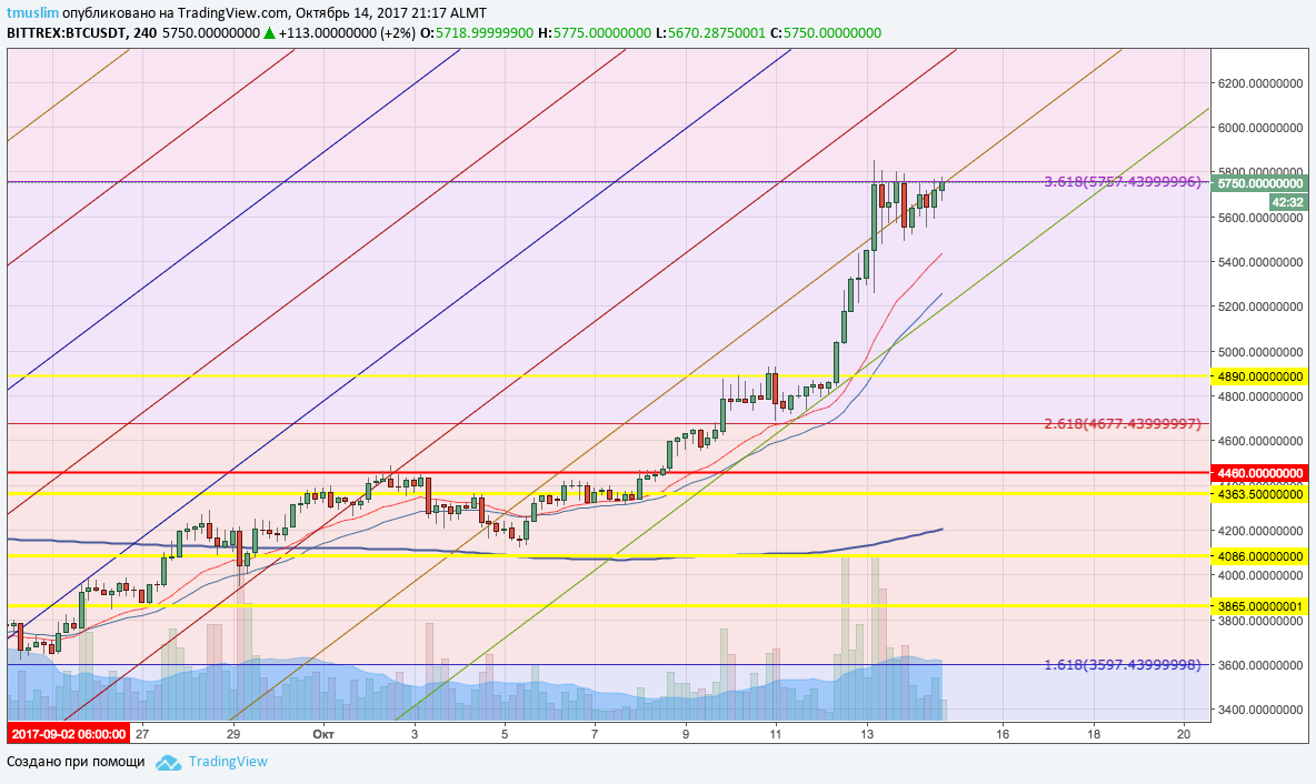 Снимок графика 