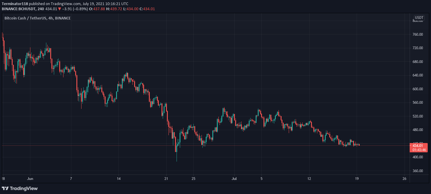 Bitcoin Cash price analysis: BCH to fall to $400 as as bears dominate the markets 2 Bitcoin Cash price analysis: BCH to fall to $400 as as bears dominate the markets 2