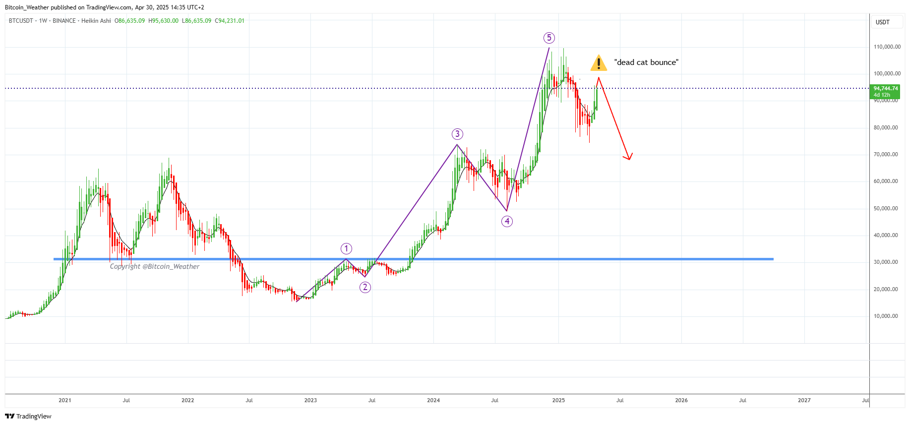 Imej Carta BINANCE:BTCUSDT oleh Bitcoin_Weather