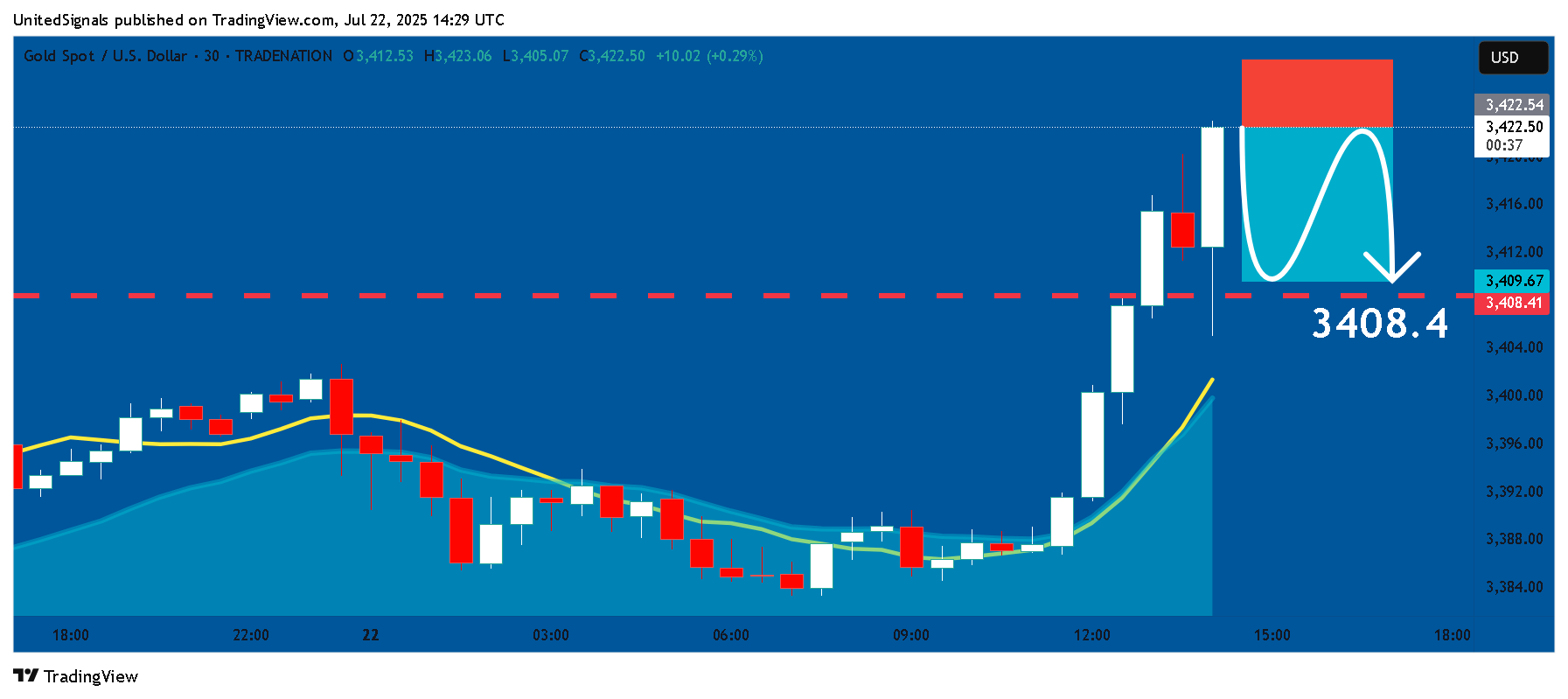 Imej Carta TRADENATION:XAUUSD oleh UnitedSignals