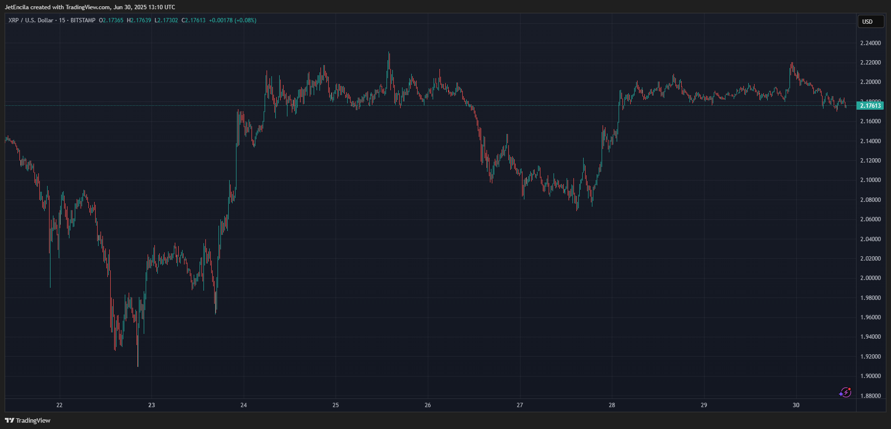 BITSTAMP:XRPUSD圖表圖片，作者：JetEncila