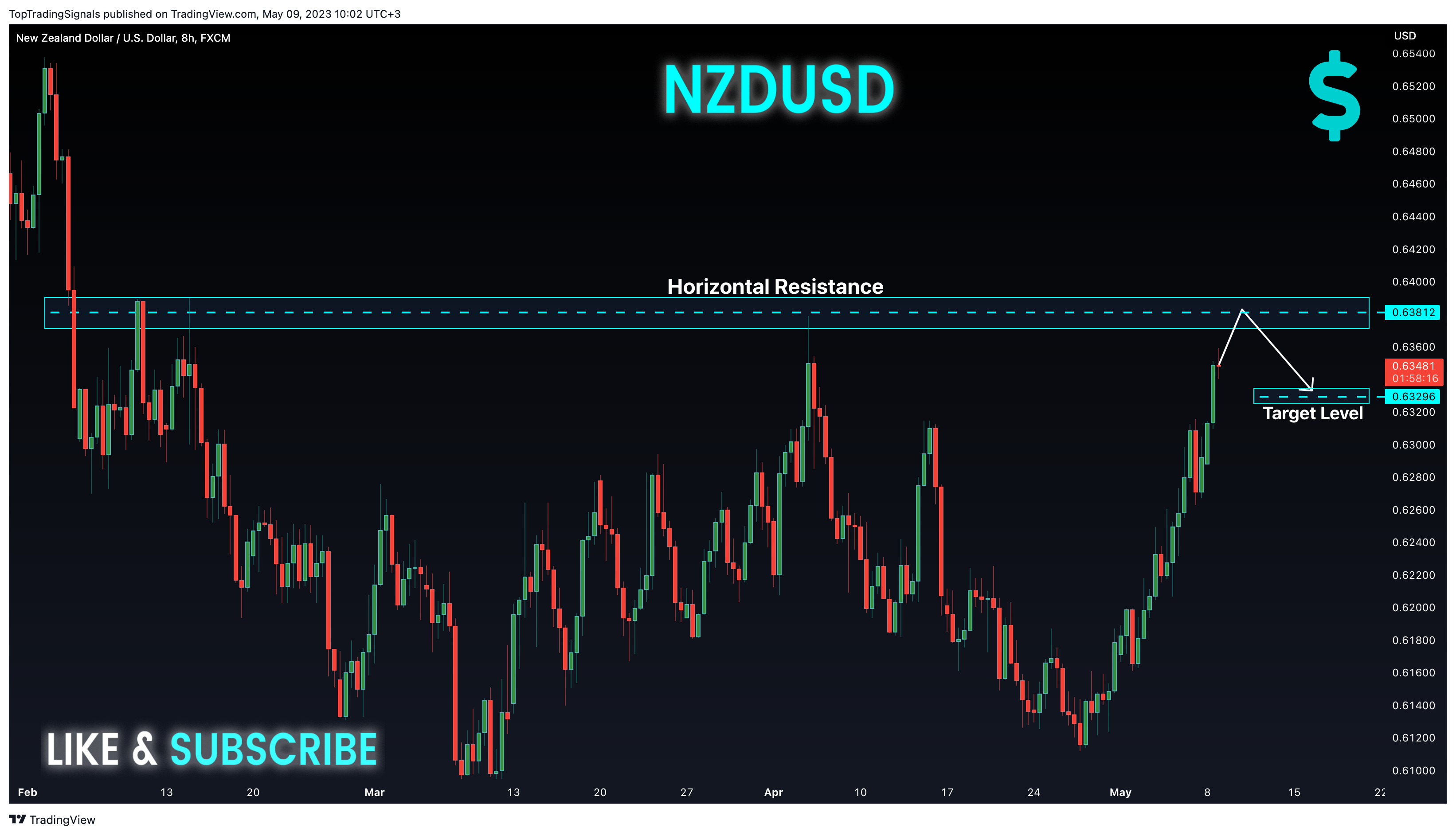 TopTradingSignals tarafından FX:NZDUSD Grafik Görseli