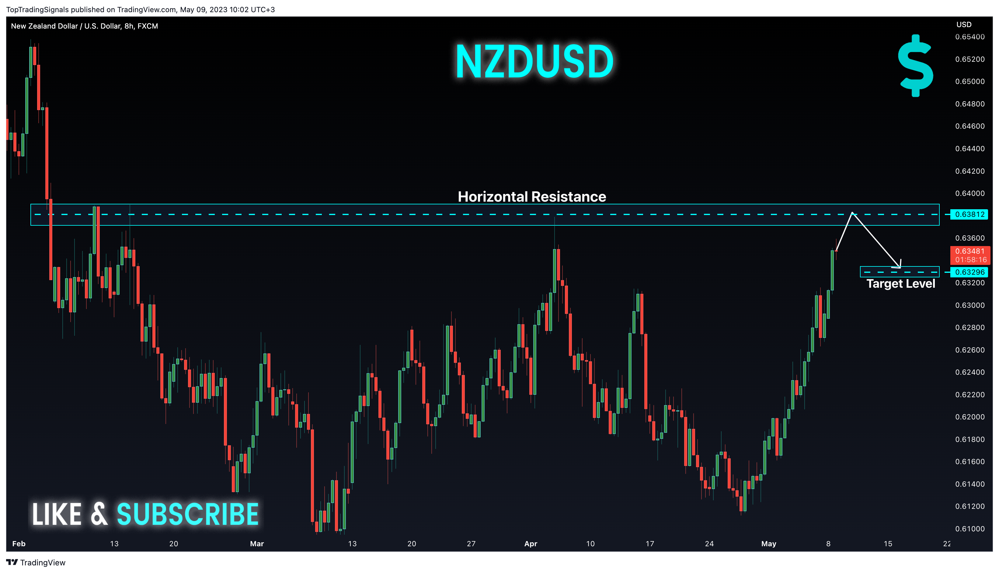 FX:NZDUSD Chart Image by TopTradingSignals