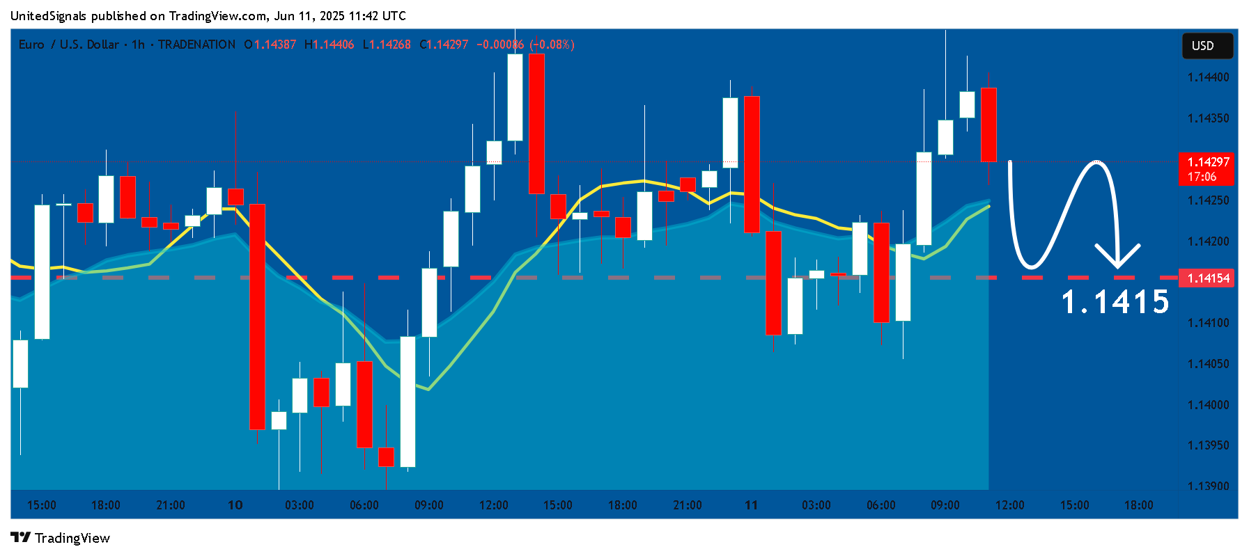 Immagine del grafico TRADENATION:EURUSD di UnitedSignals