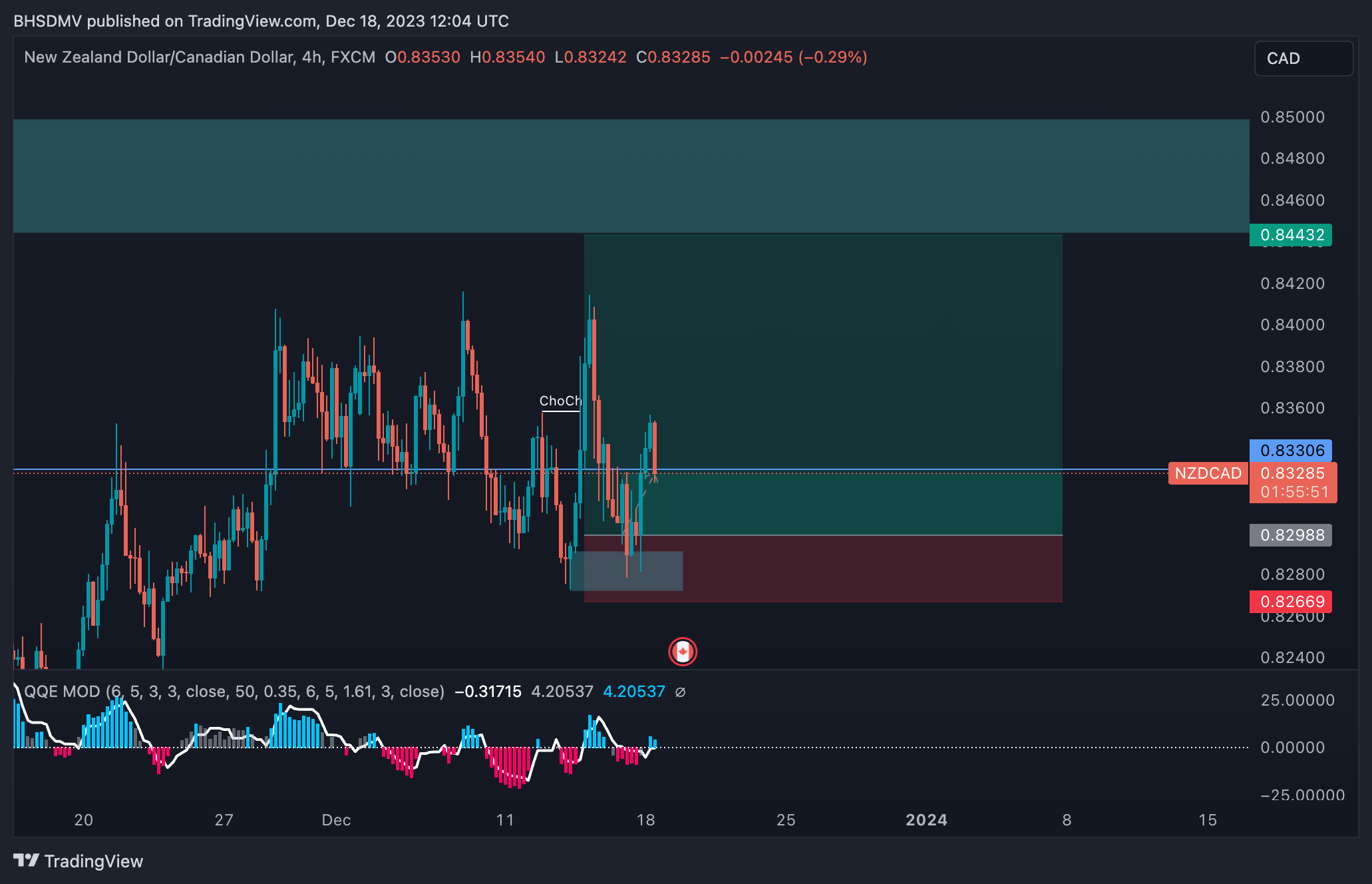 BHSDMV tarafından FX:NZDCAD Grafik Görseli
