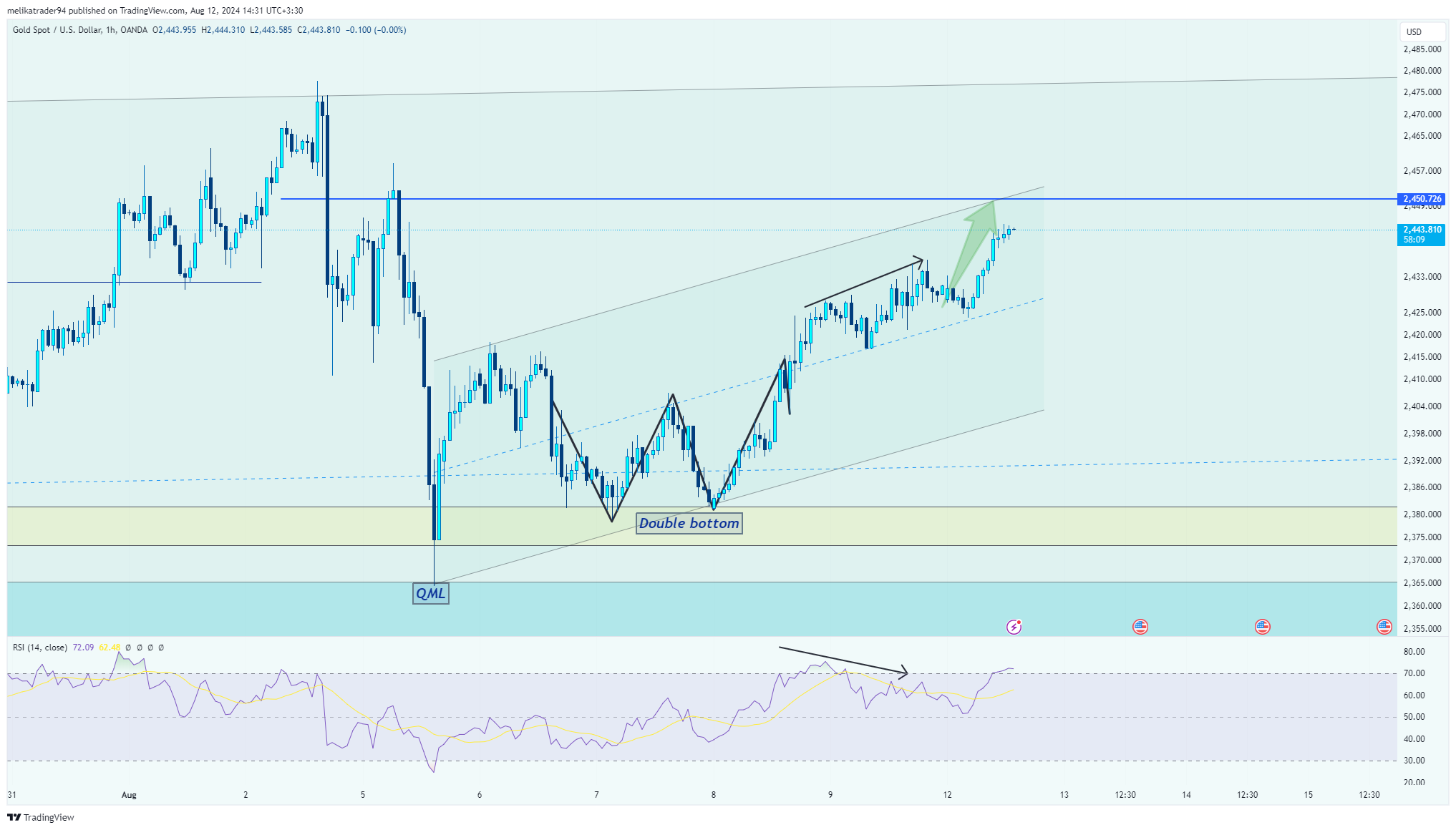 Immagine del grafico OANDA:XAUUSD di melikatrader94