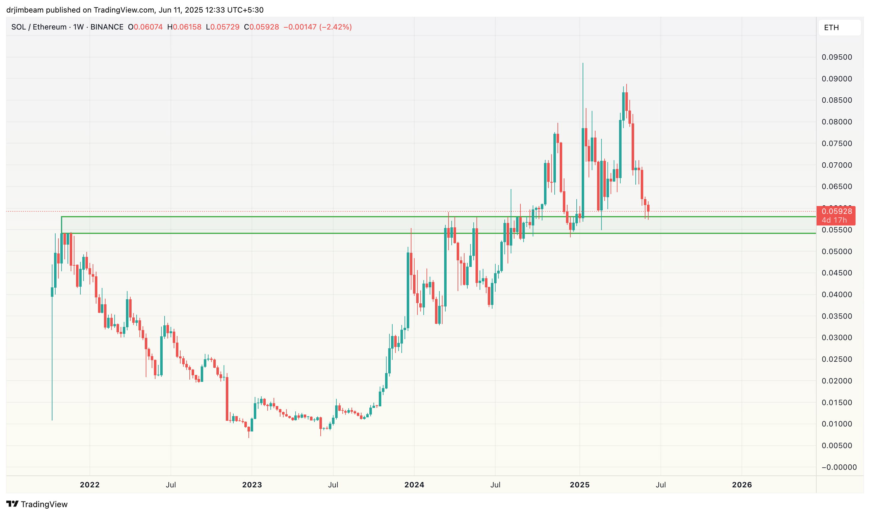 BINANCE:SOLETH圖表圖片，作者：drjimbeam
