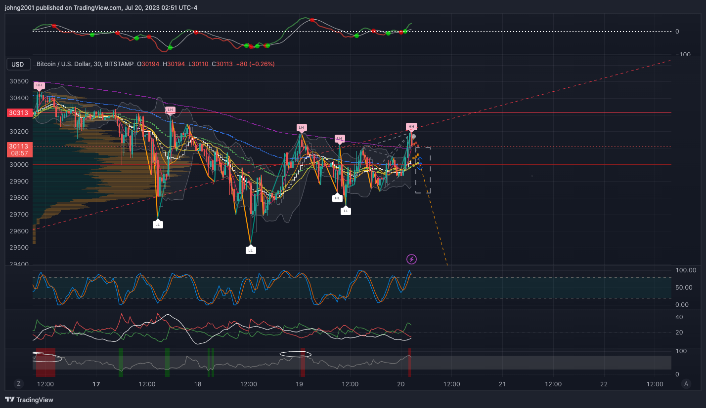Imej Carta BITSTAMP:BTCUSD oleh johng2001
