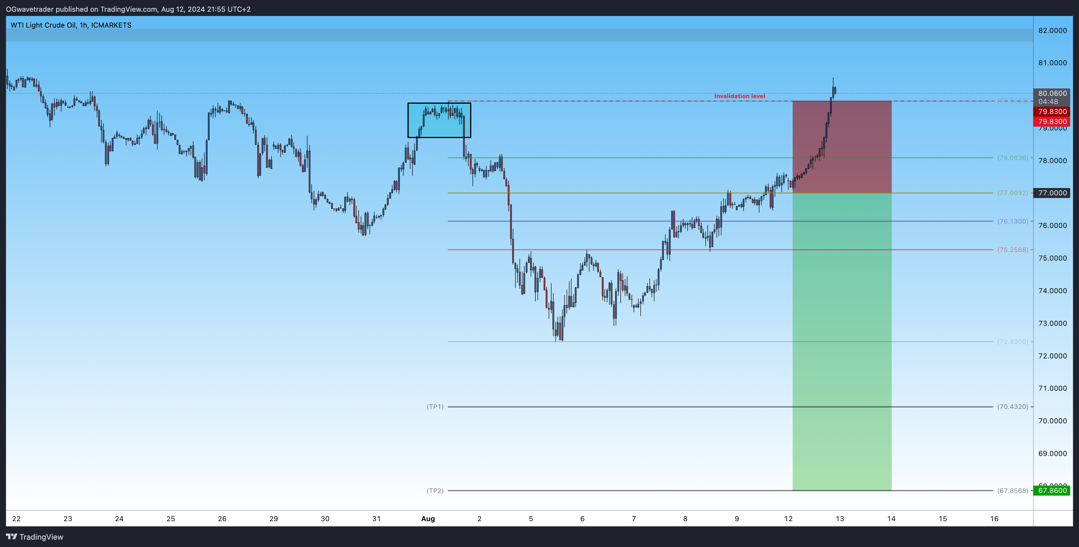 ICMARKETS:XTIUSD圖表圖片，作者：OGwavetrader