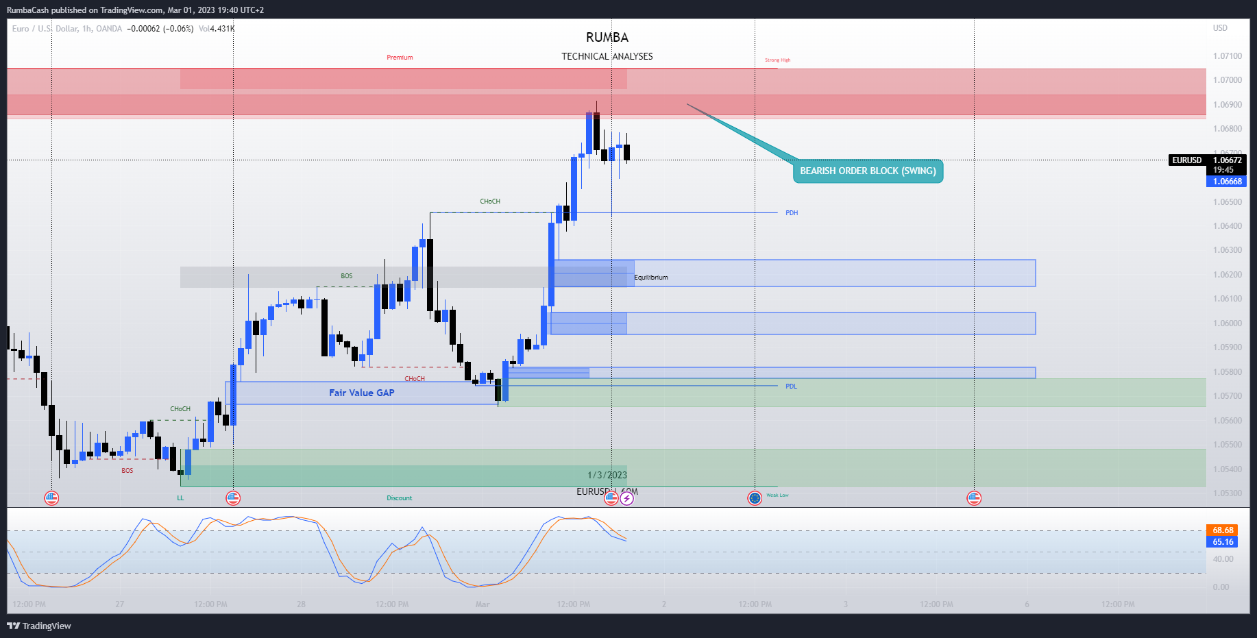 Imej Carta OANDA:EURUSD oleh RumbaCash
