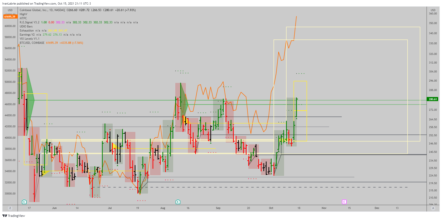 NASDAQ:COIN Chart Image by IvanLabrie