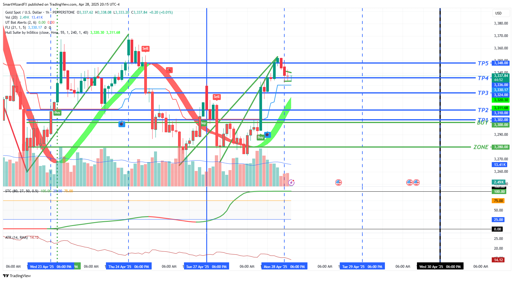 Imej Carta PEPPERSTONE:XAUUSD oleh SmartWizardFX