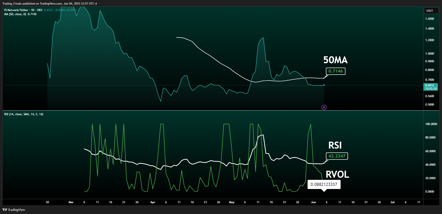Imej Carta OKX:PIUSDT oleh Trading_Freaks