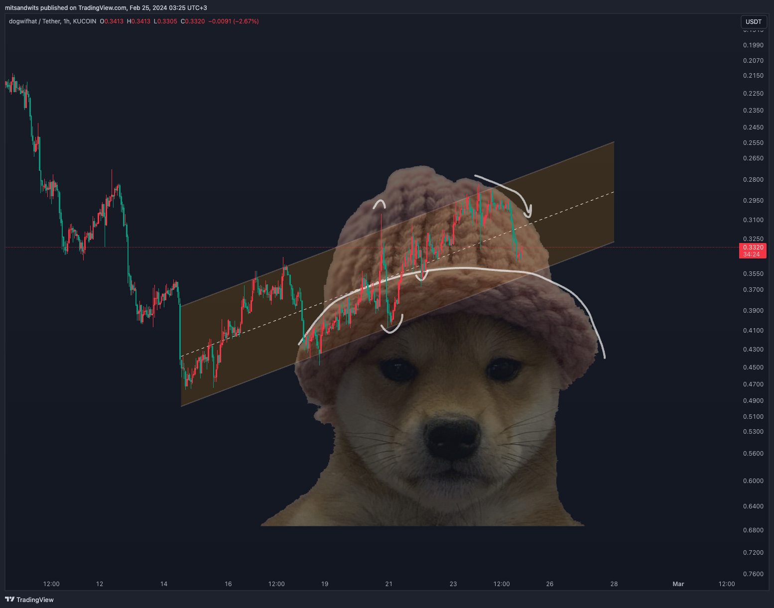 mitsandwits tarafından KUCOIN:WIFUSDT Grafik Görseli