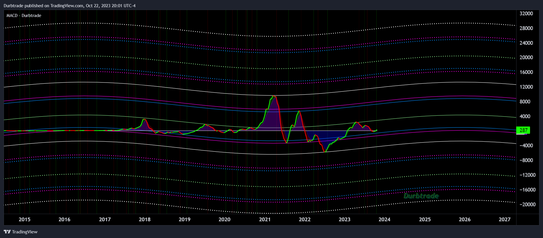 Immagine del grafico BITSTAMP:BTCUSD di Durbtrade