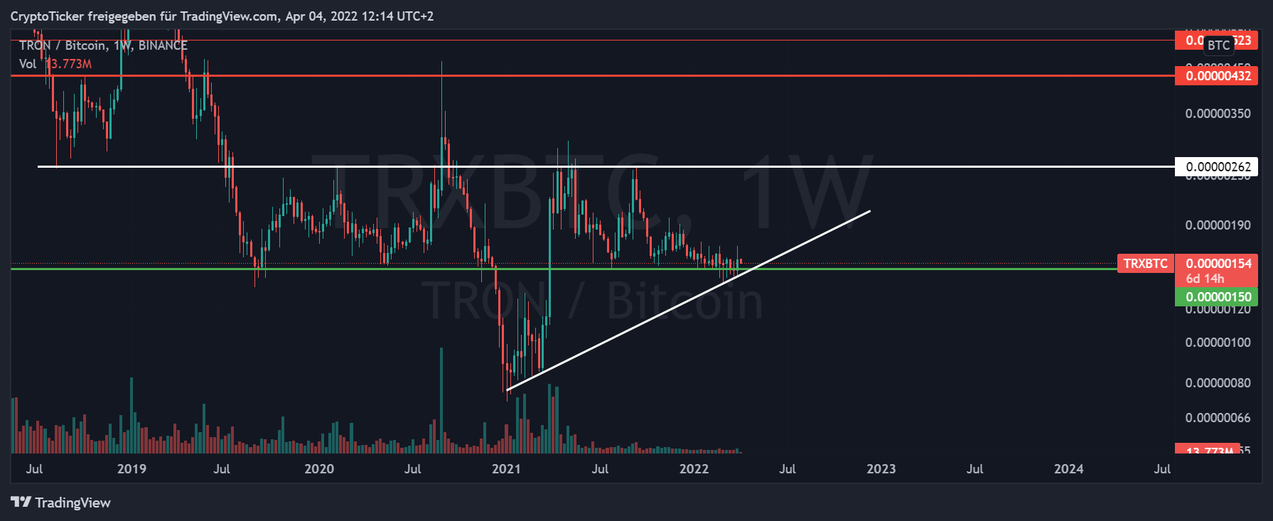 Tron Kurs gegen Bitcoin mit eingezeichneter Trendlinie + Unterstützung + Widerstand