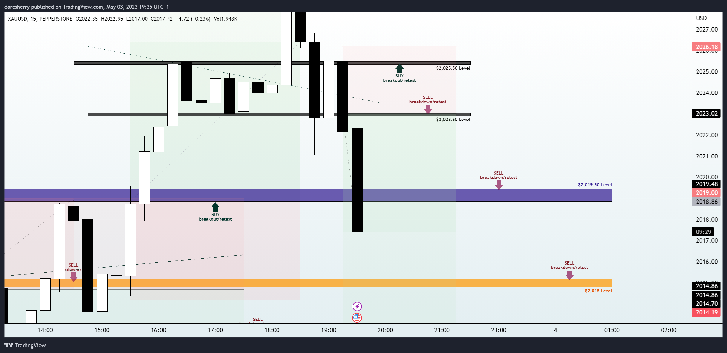 Imej Carta PEPPERSTONE:XAUUSD oleh darcsherry