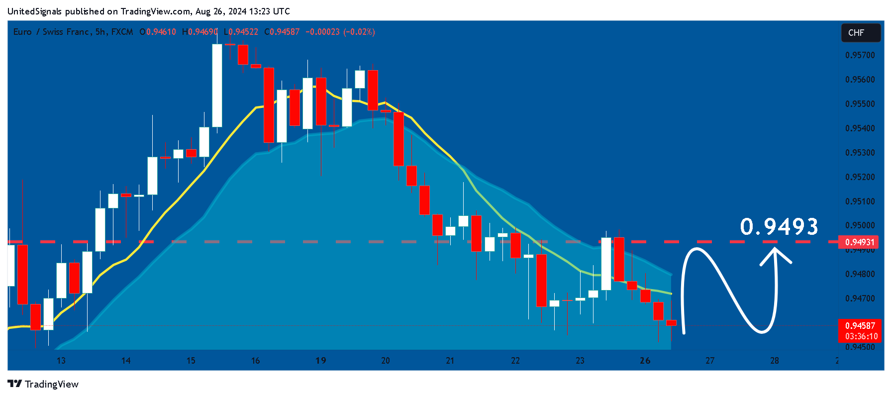 Immagine del grafico FX:EURCHF di UnitedSignals