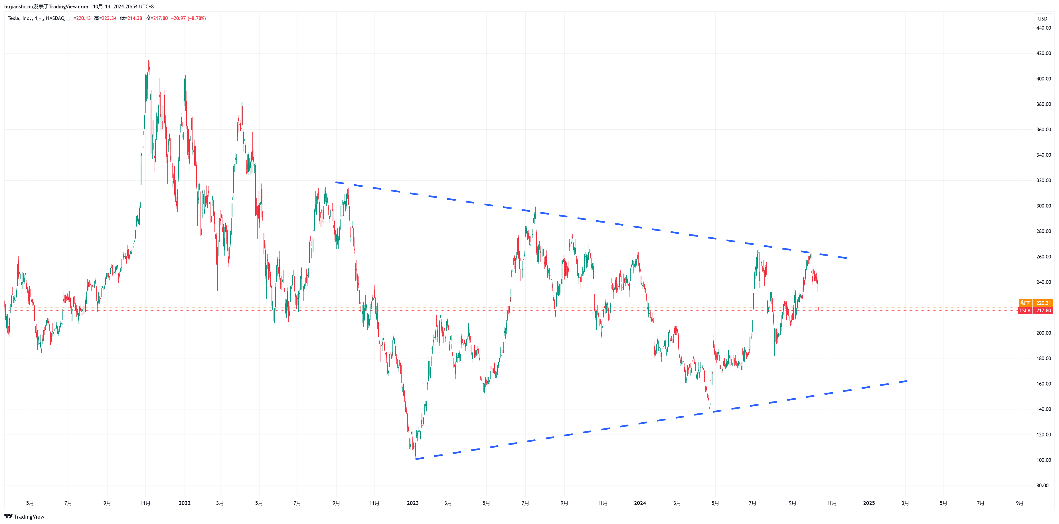 BATS:TSLA Chart Image by hujiaoshitou
