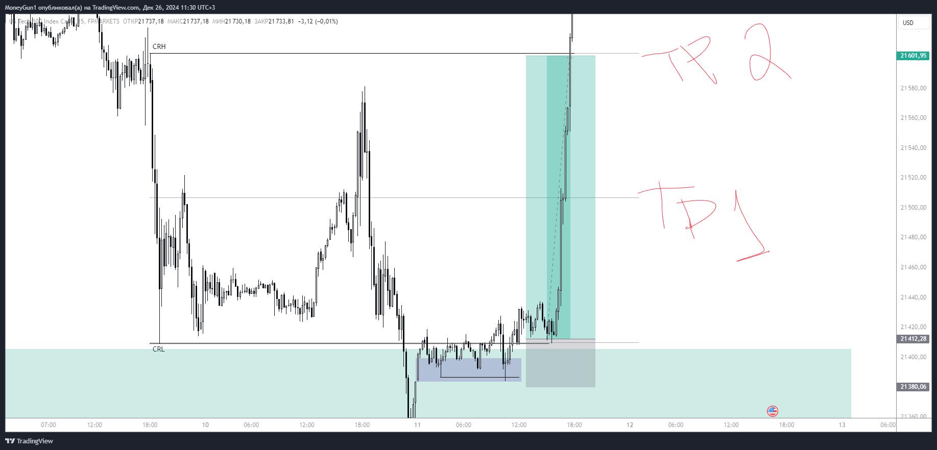 FPMARKETS:US100 Chart Image by MoneyGun1
