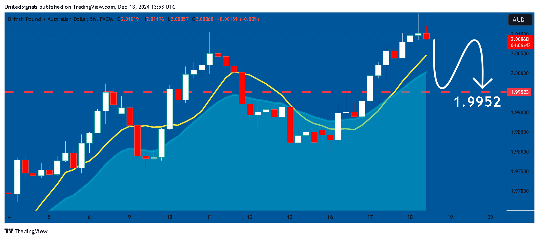 Imej Carta FX:GBPAUD oleh UnitedSignals