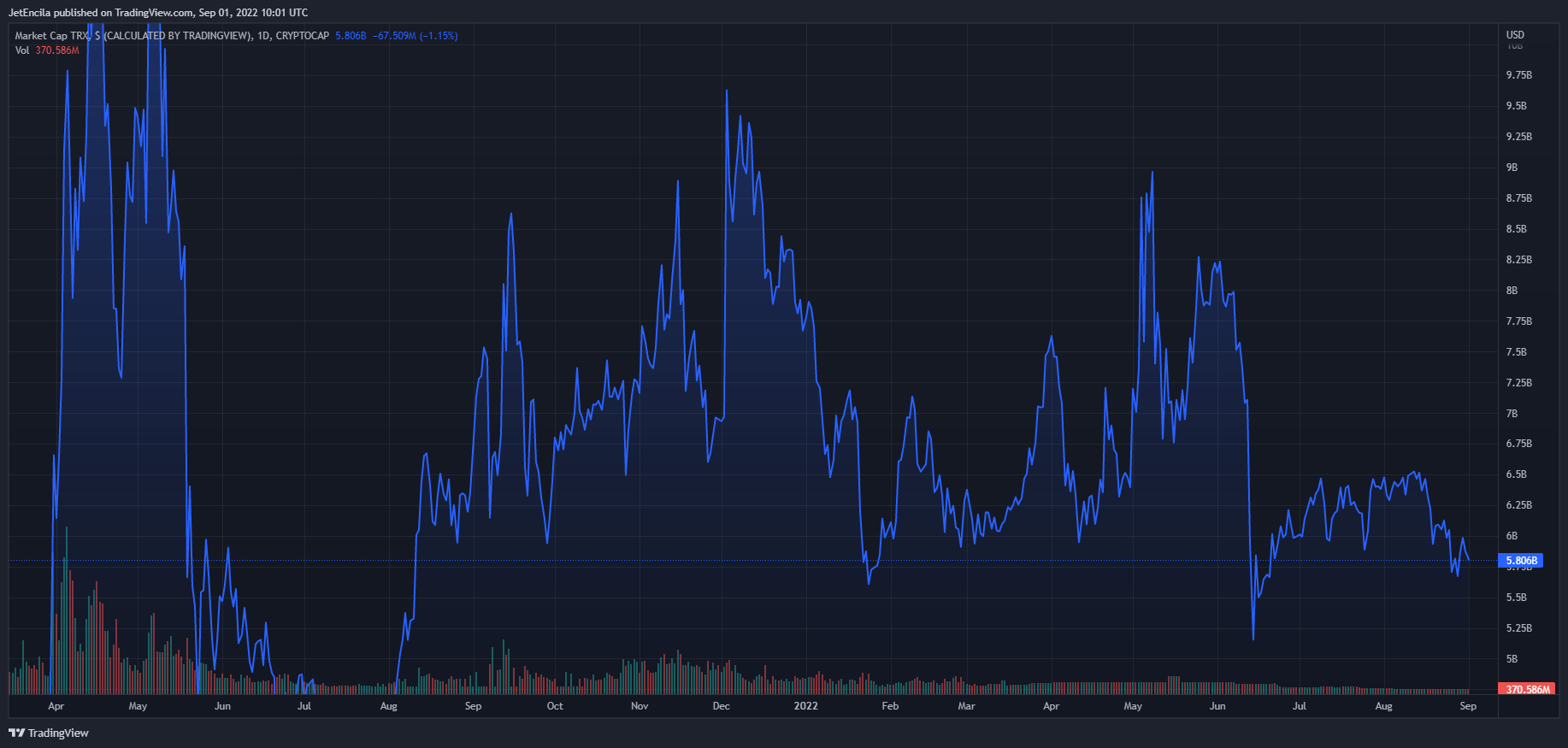JetEncila tarafından CRYPTOCAP:TRX Grafik Görseli