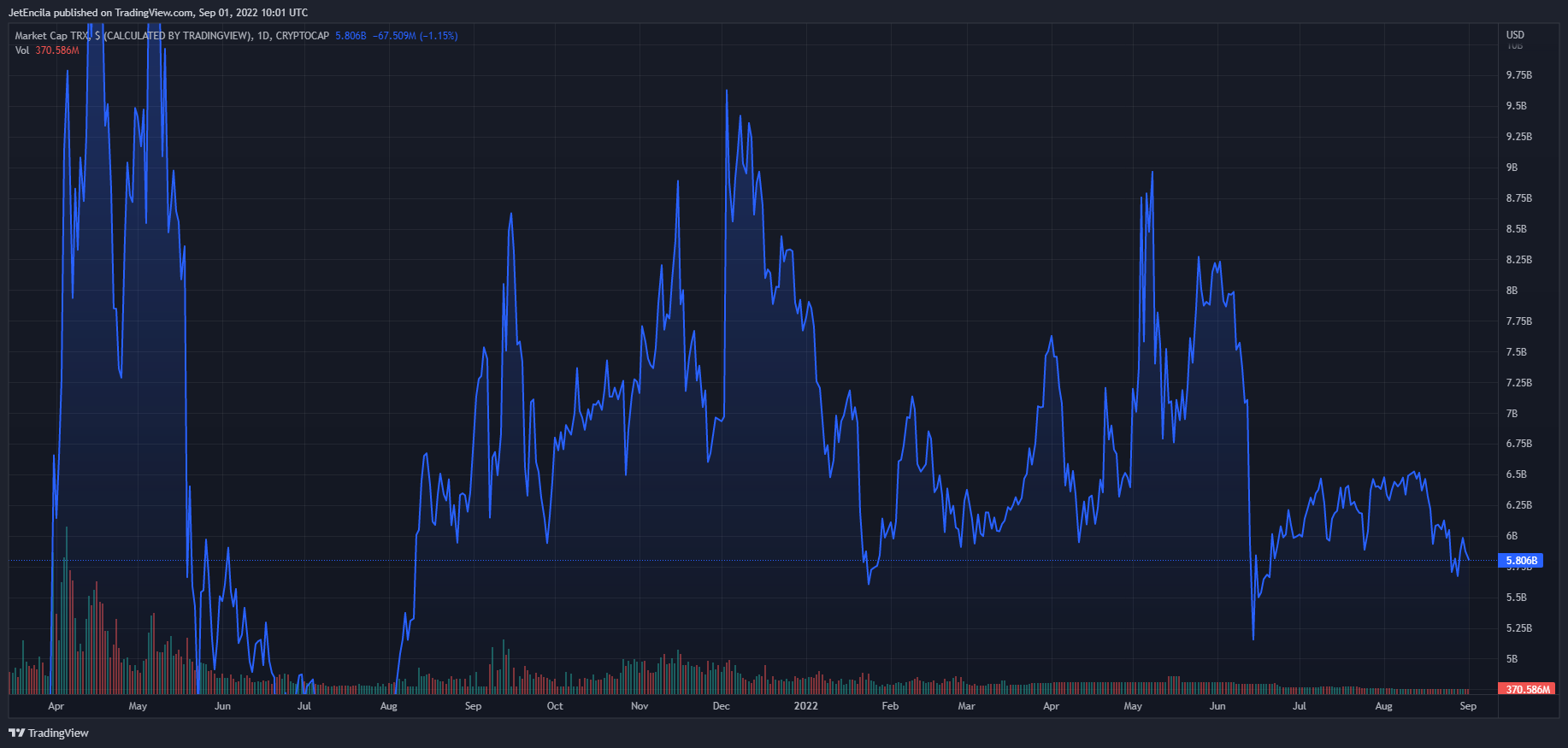 CRYPTOCAP:TRX圖表圖片，作者：JetEncila