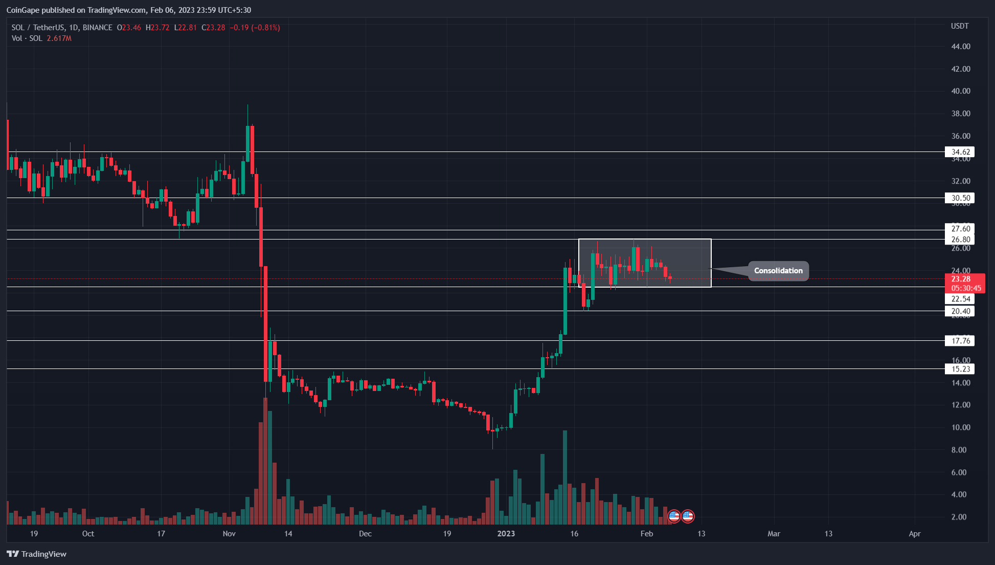 Carta TradingView