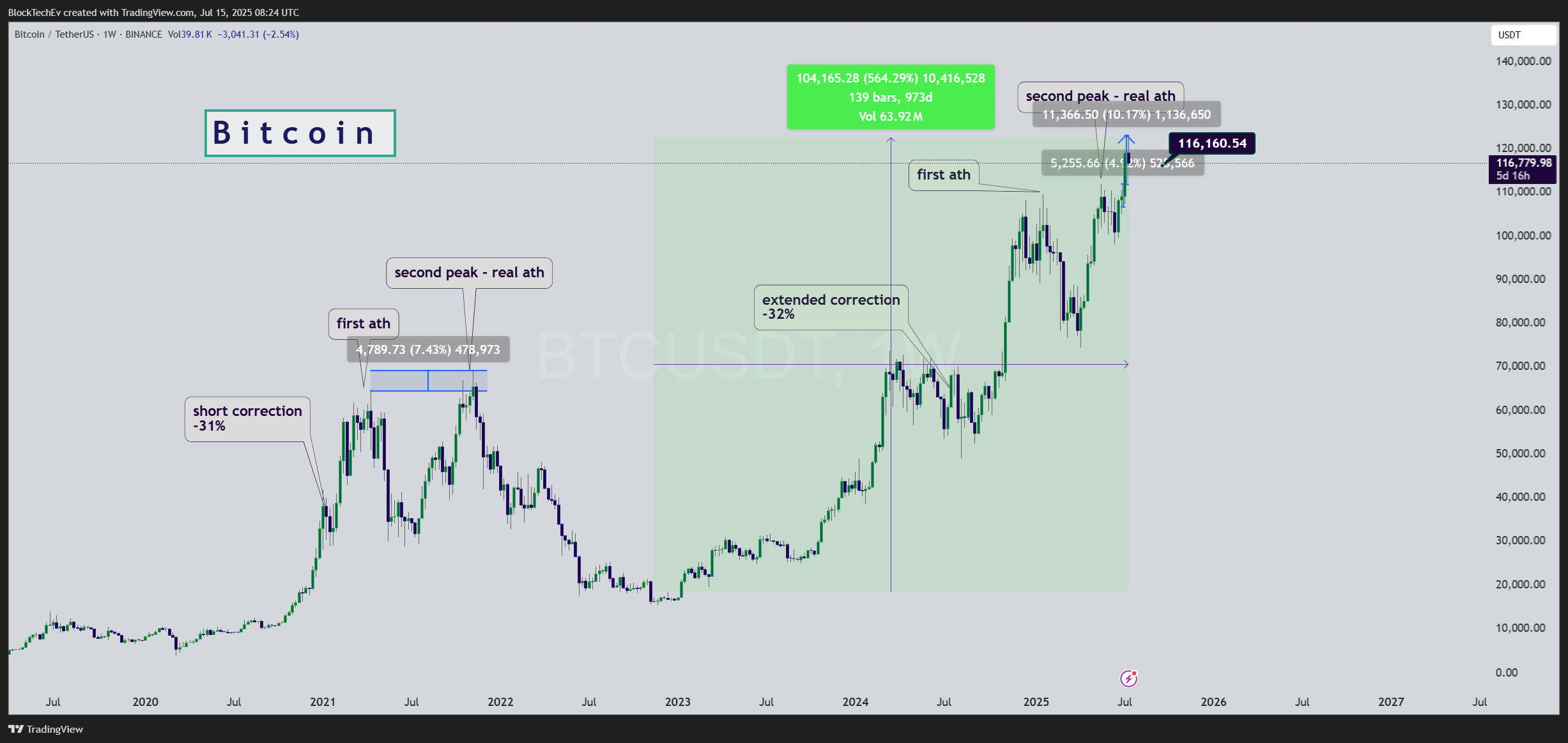 Immagine del grafico BINANCE:BTCUSDT di BlockTechEv