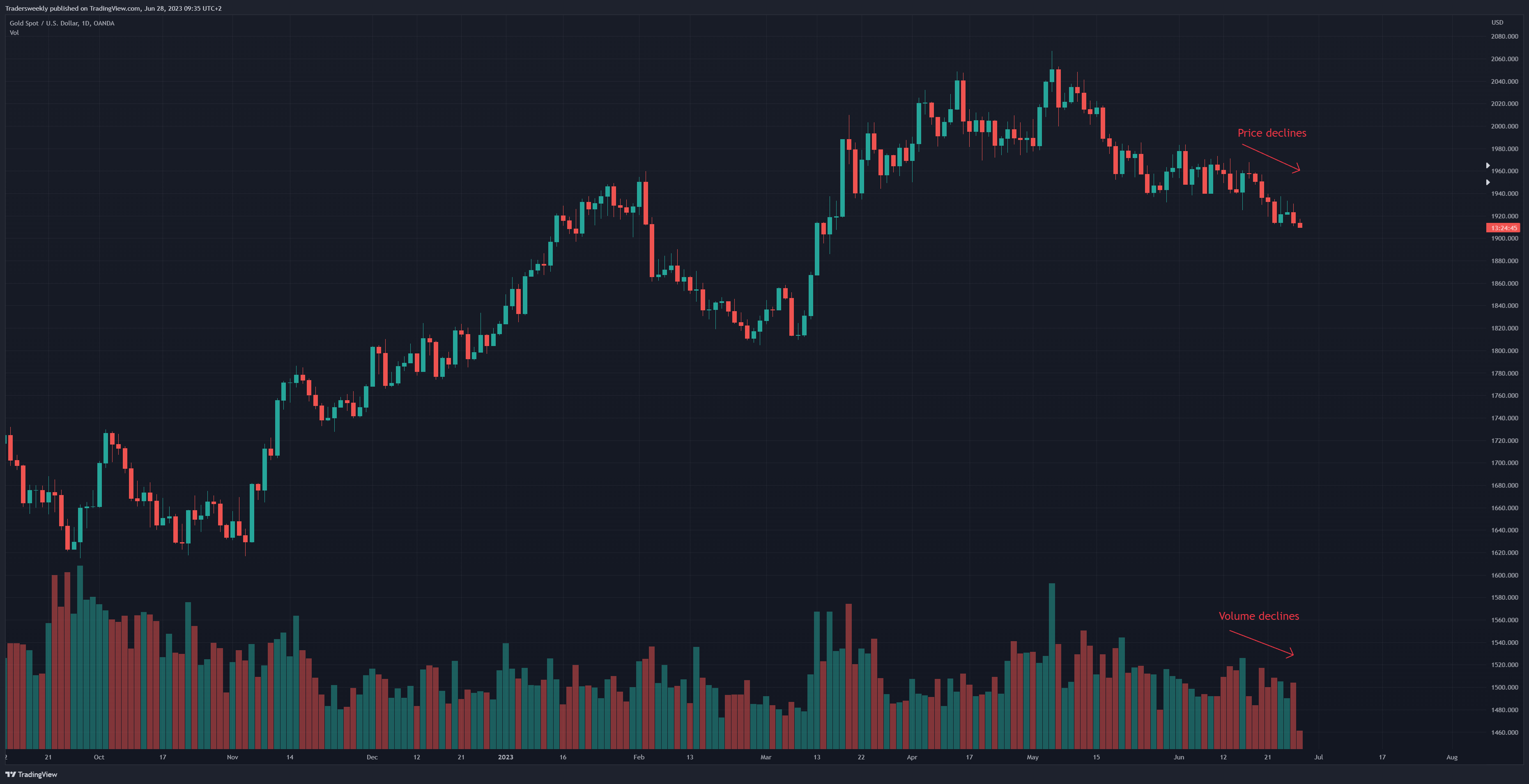 Imej Carta OANDA:XAUUSD oleh Tradersweekly