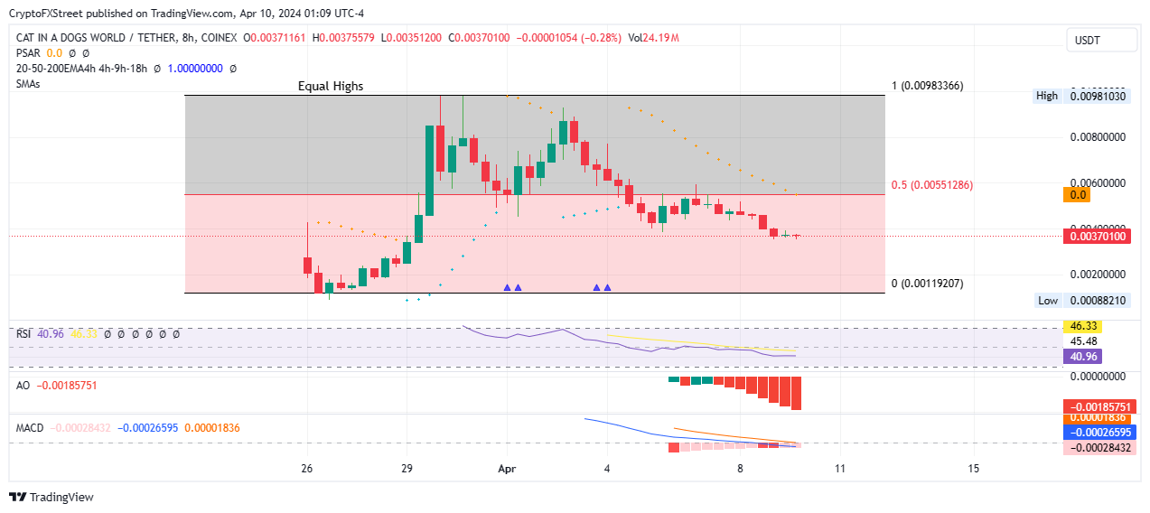 COINEX:MEWUSDT圖表圖片，作者：CryptoFXStreet