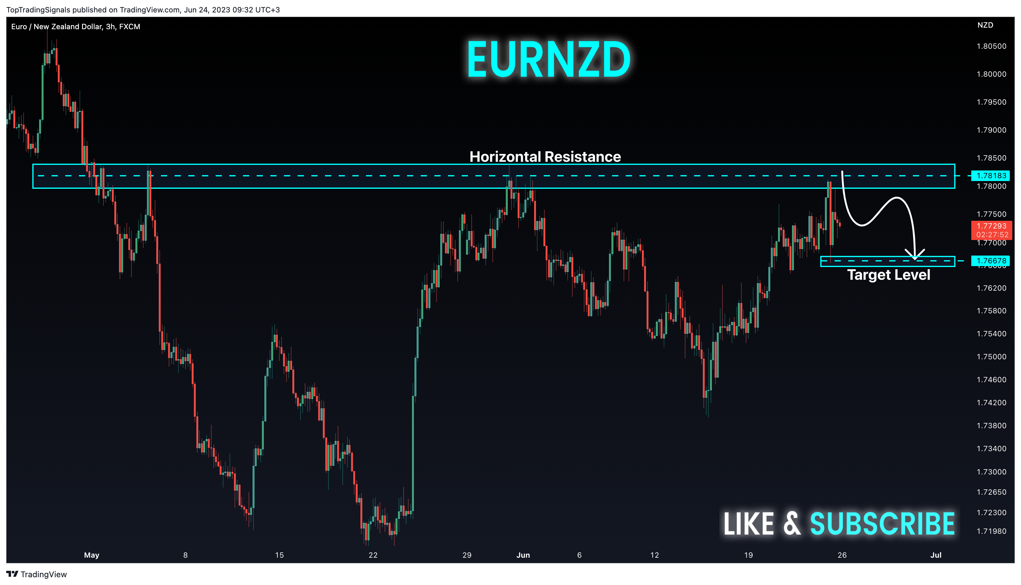 Imej Carta FX:EURNZD oleh TopTradingSignals