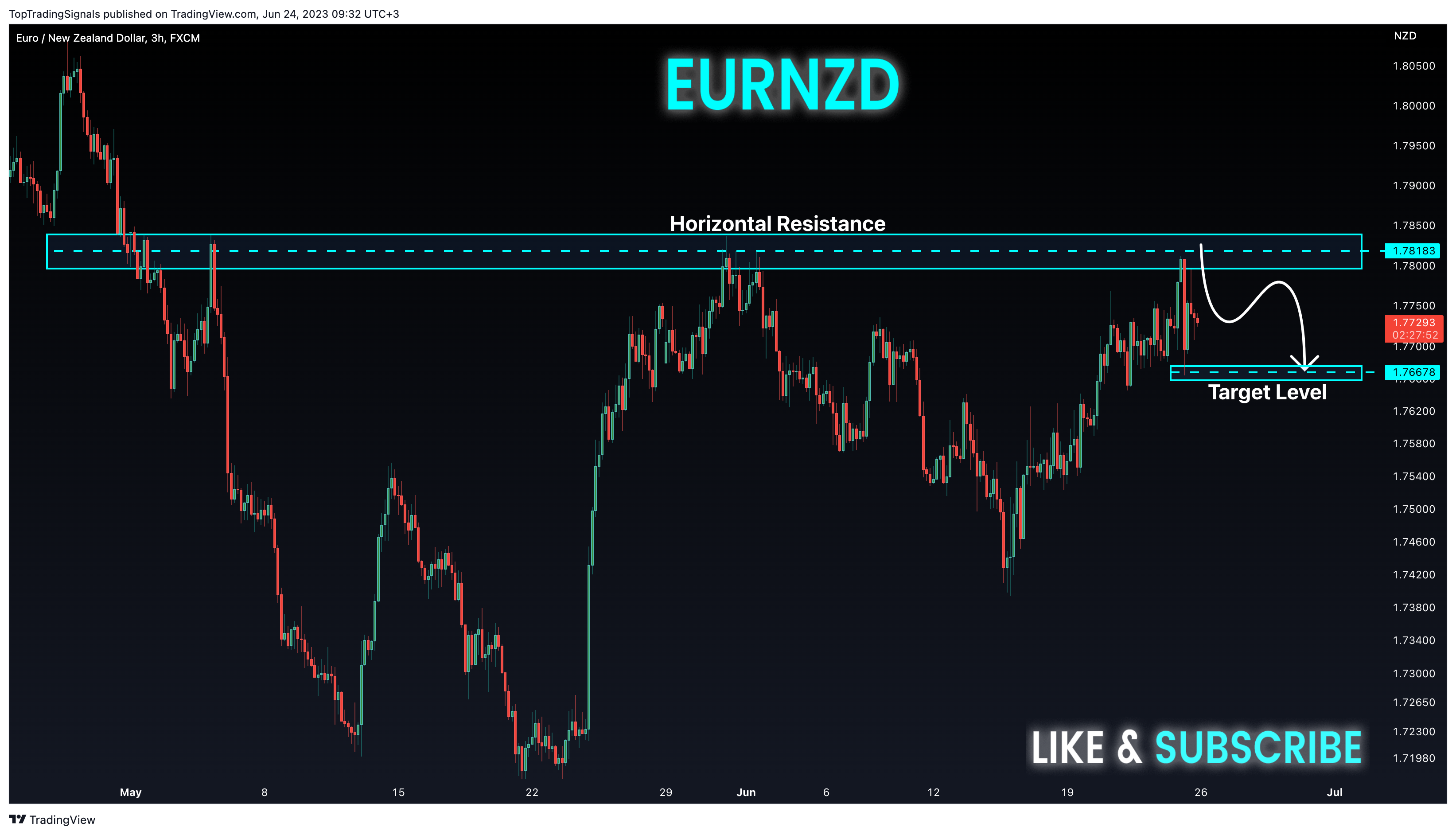 FX:EURNZD图表图像由TopTradingSignals提供