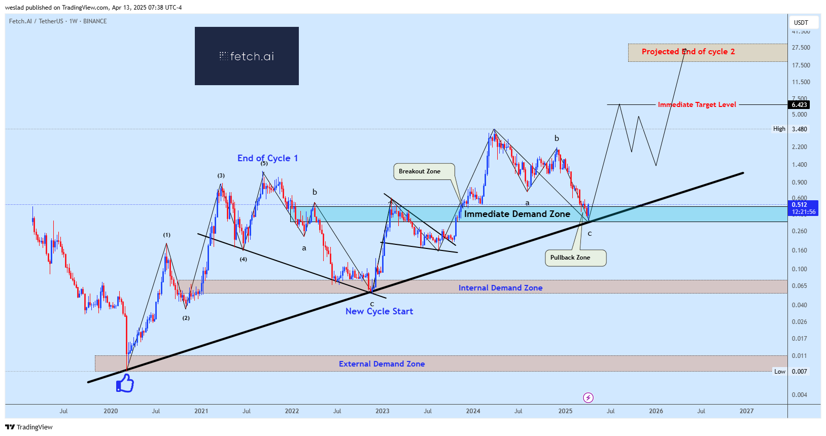 BINANCE:FETUSDT圖表圖片，作者：weslad