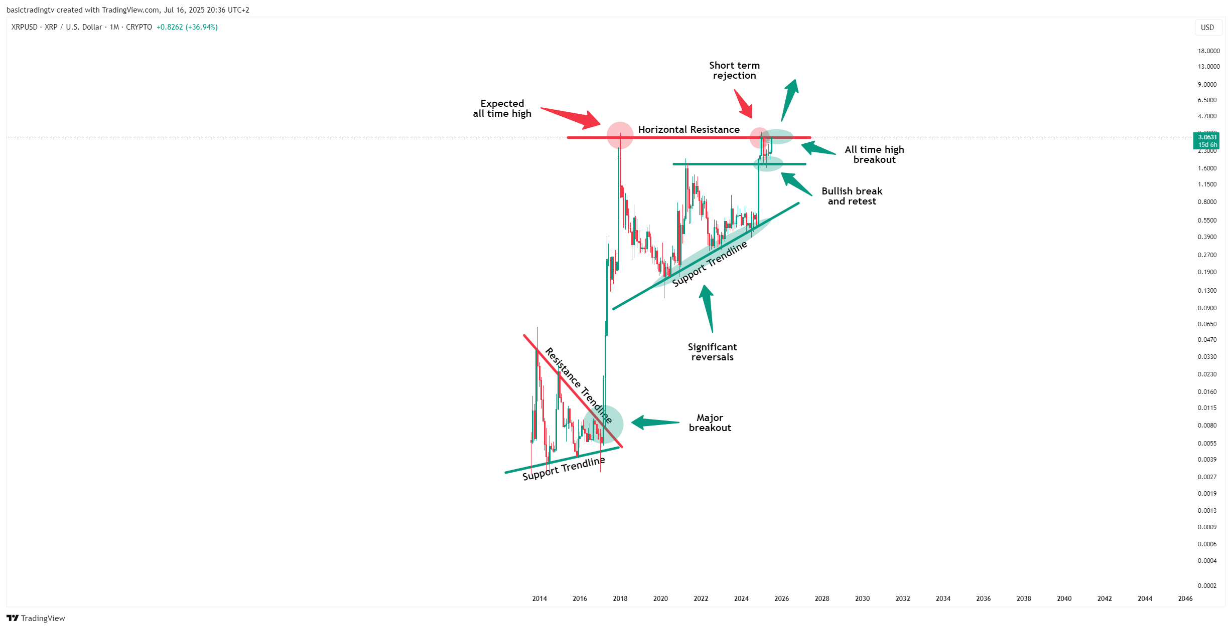 Imej Carta CRYPTO:XRPUSD oleh basictradingtv
